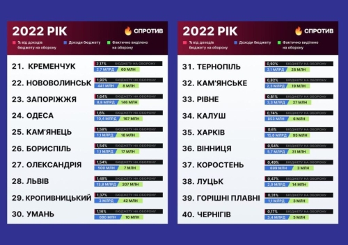 Рівне продовжує підніматися в рейтингу міст за підтримкою ЗСУ