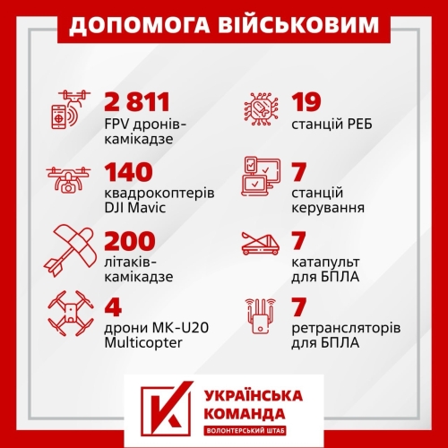 «Українська команда» підбила підсумки 3 років: 3100 дронів, 80 тис. зігрітих бійців, десятки старлінків для захисників