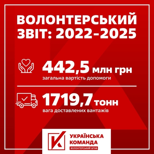 «Українська команда» підбила підсумки 3 років: 3100 дронів, 80 тис. зігрітих бійців, десятки старлінків для захисників